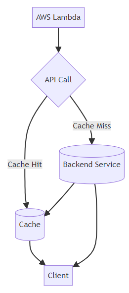 Mermaid flowchart cache