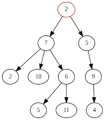 Tree visualization